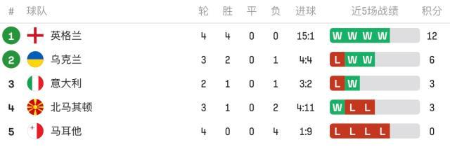 开云官方登录-【欧预赛】萨卡戴帽凯恩双响,英格兰7比0北马其顿